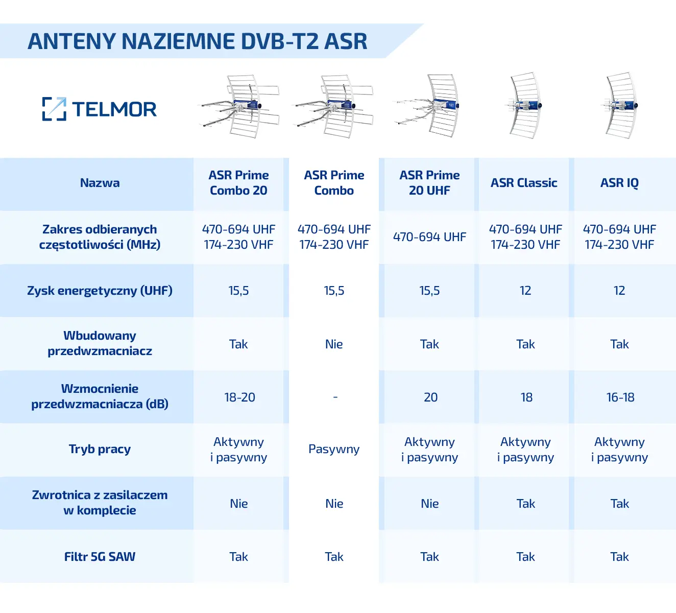 Tabela z parametrami anten naziemnych DVB-T2 ASR